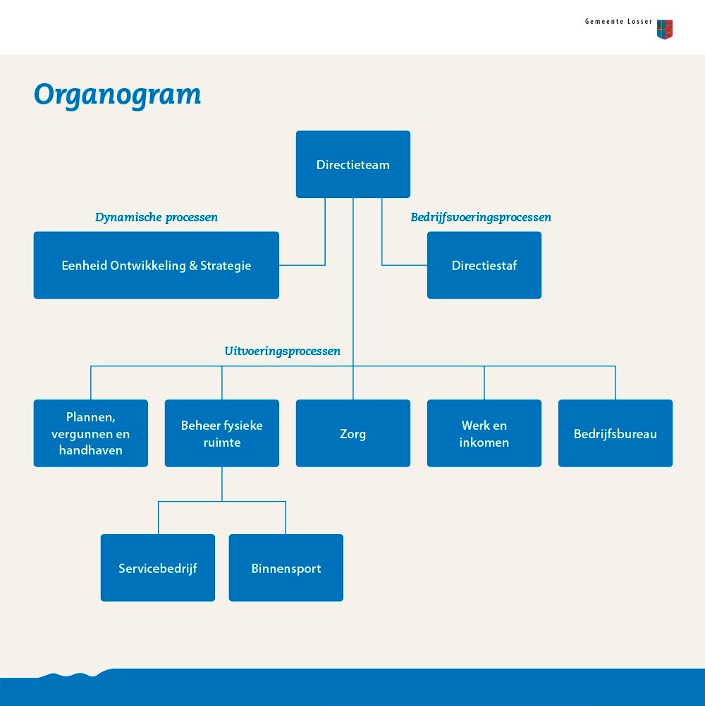 Organogram van de gemeente Losser